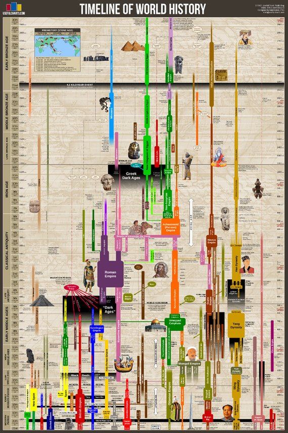 Timeline of World History